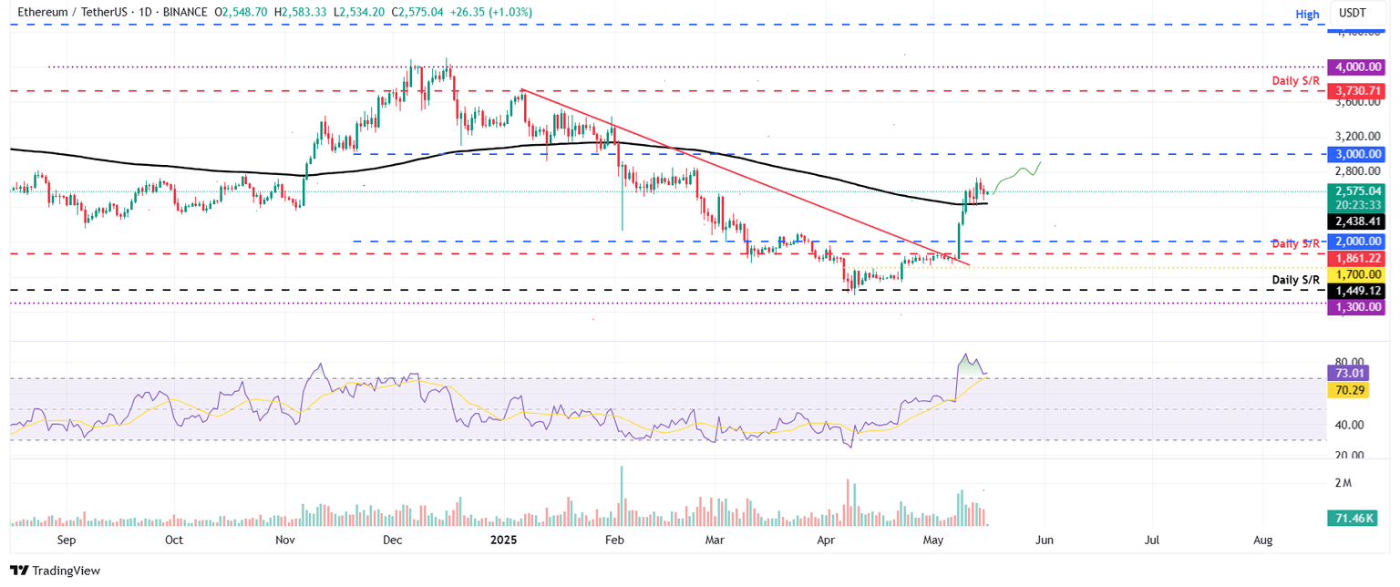 Gráfico diario ETH/USDT