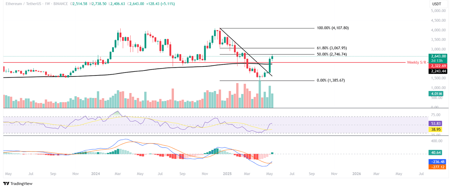 Gráfico semanal de ETH/USDT