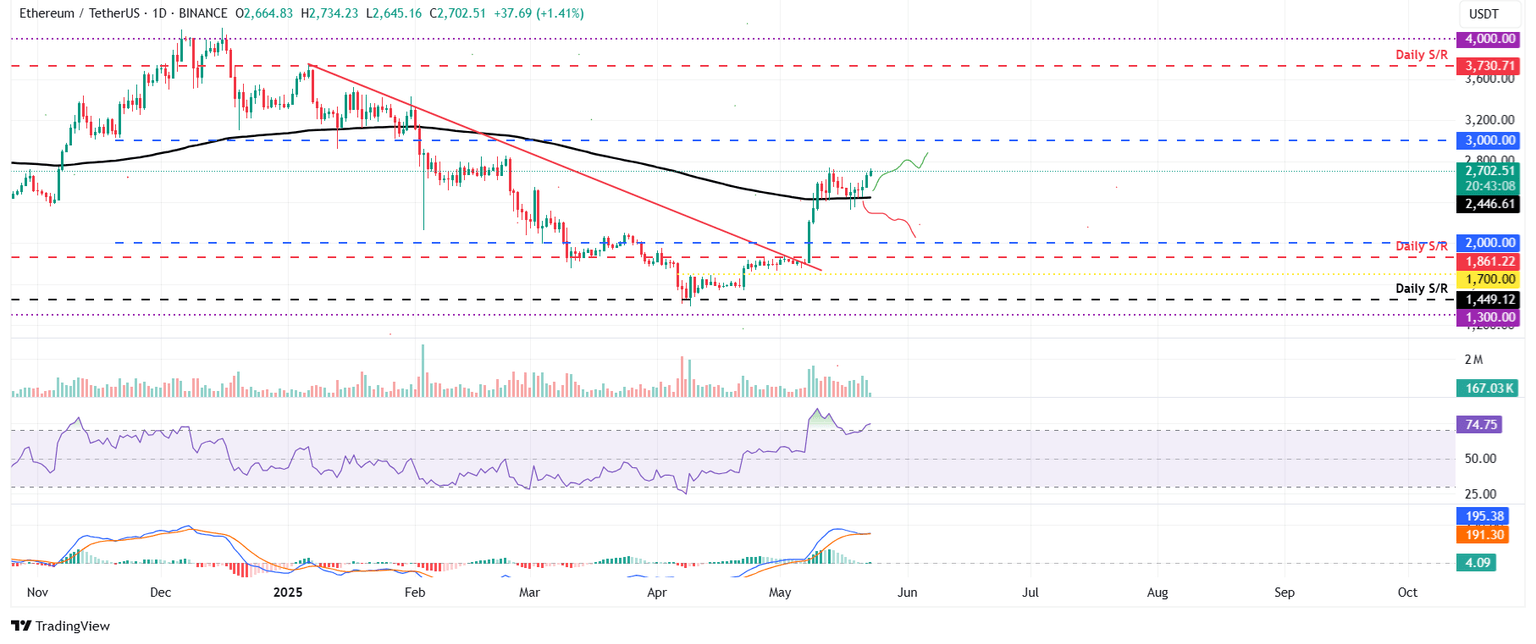 Gráfico diario ETH/USDT