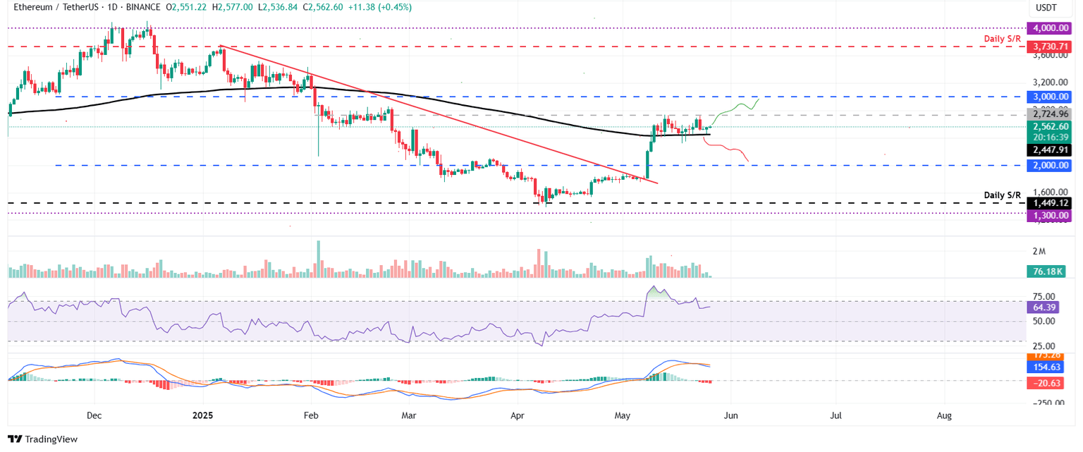 Gráfico diario ETH/USDT