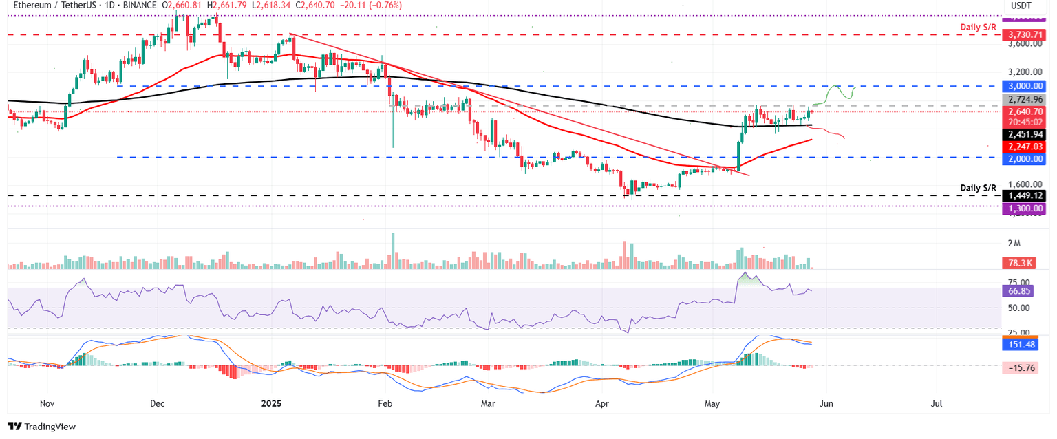 Gráfico diario ETH/USDT