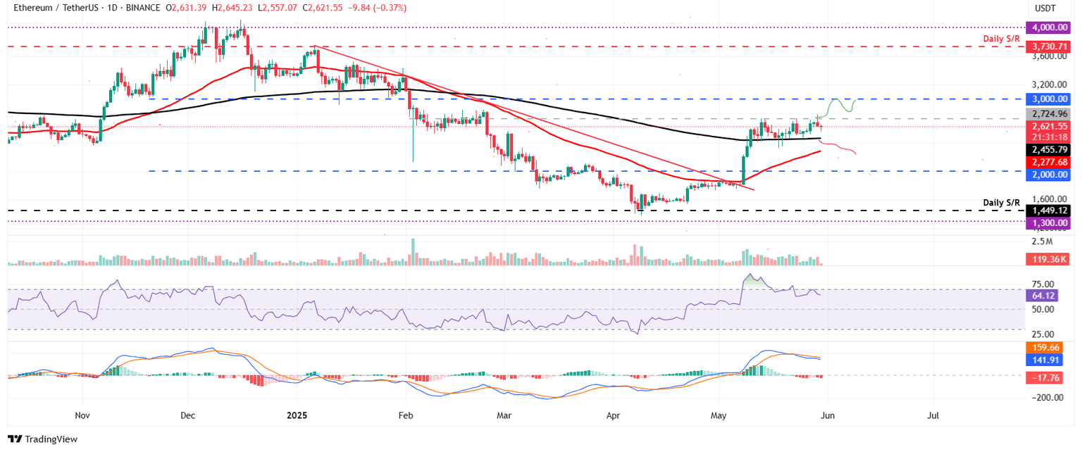 Gráfico diario ETH/USDT
