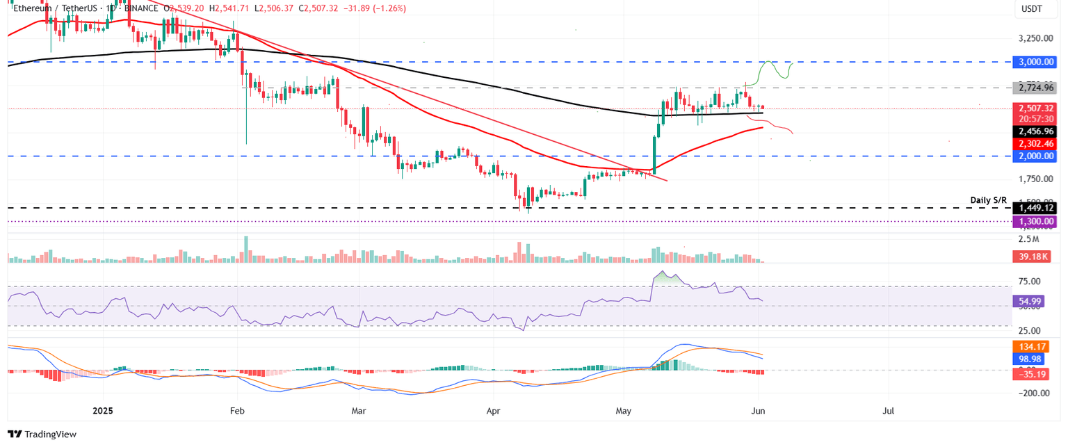 Gráfico diario ETH/USDT