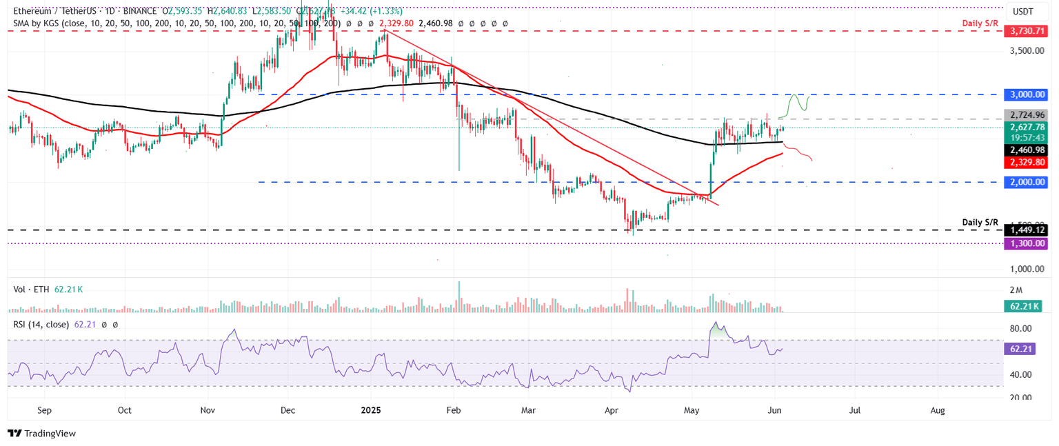 Gráfico diario ETH/USDT