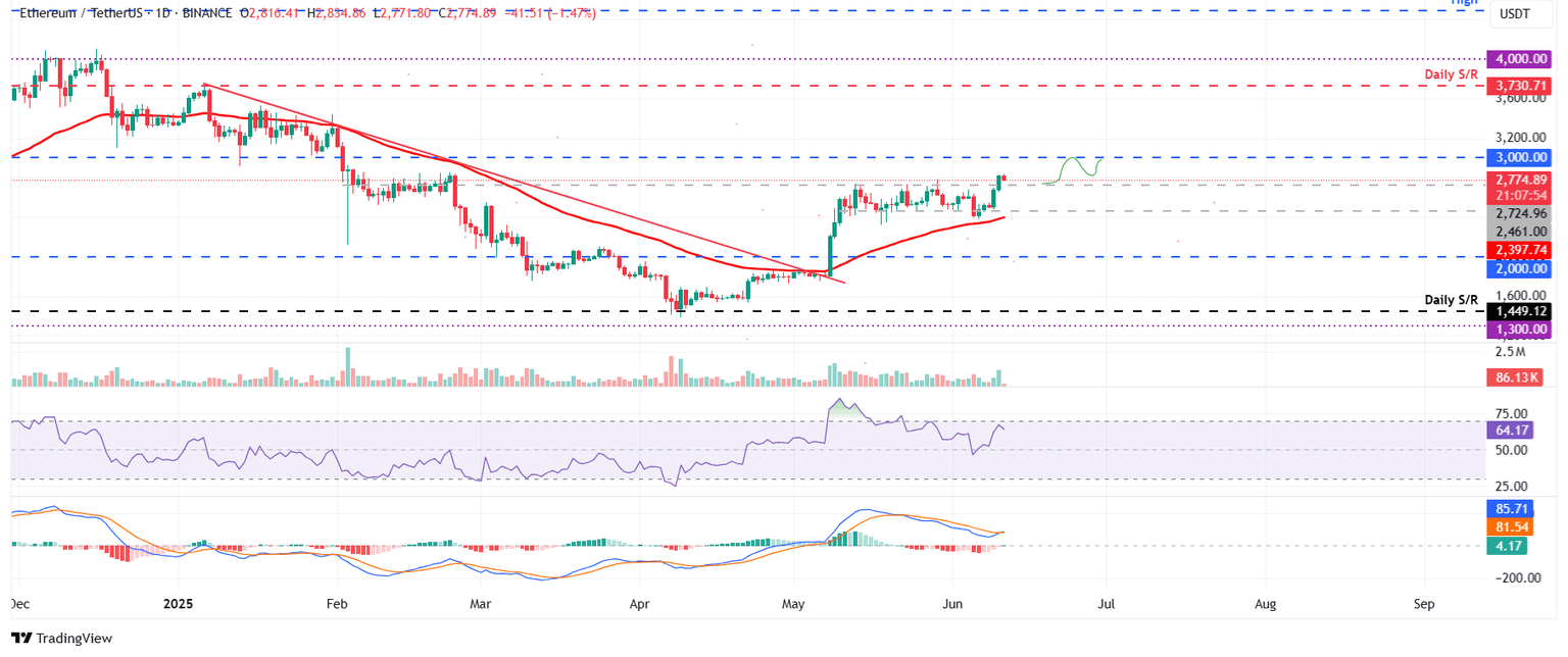 Gráfico diario ETH/USDT