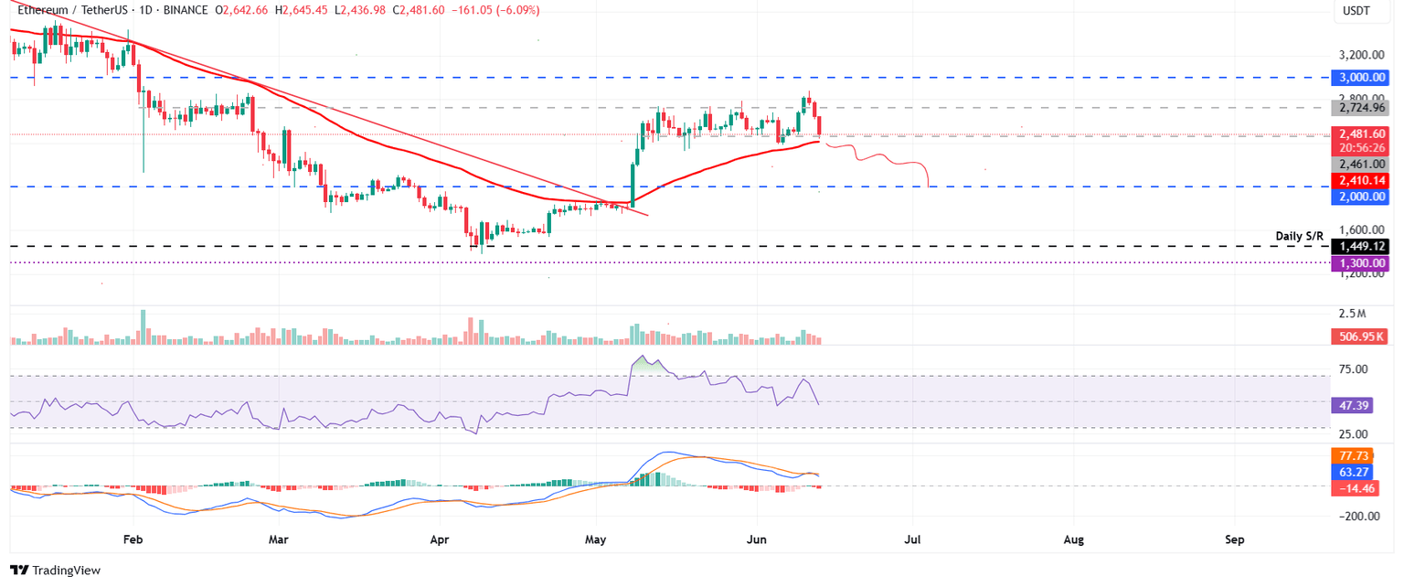 Gráfico diario ETH/USDT