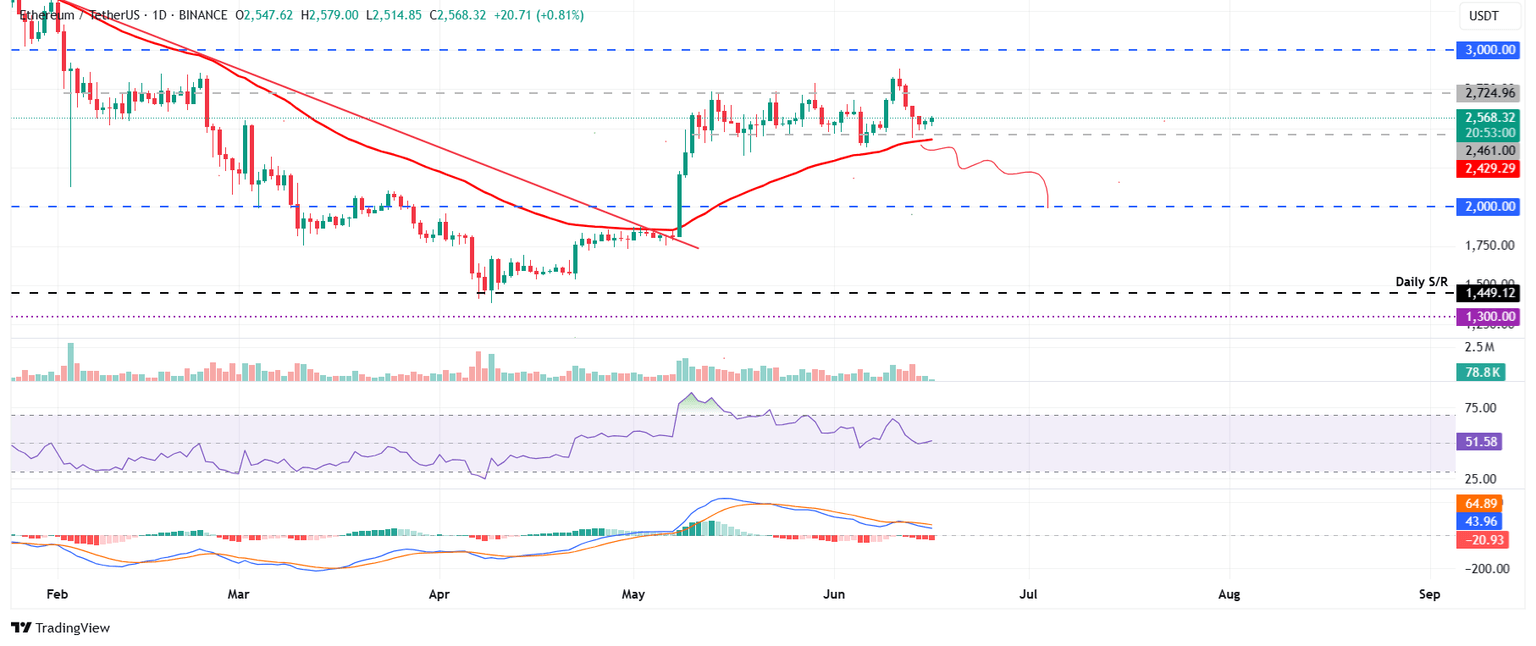Gráfico diario ETH/USDT