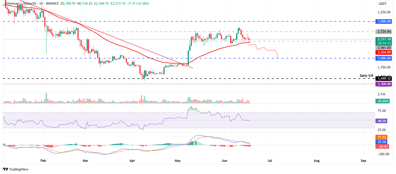 Gráfico diario ETH/USDT