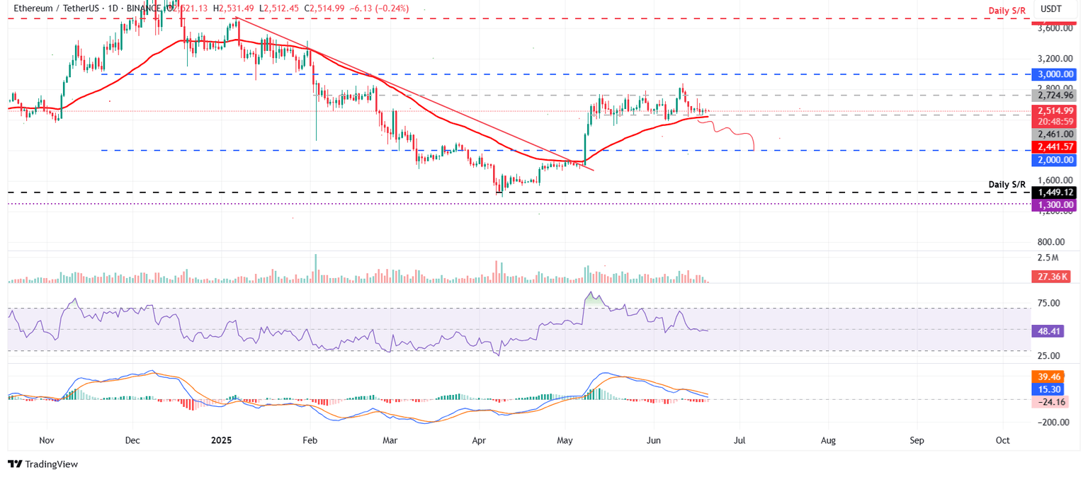 Gráfico diario ETH/USDT