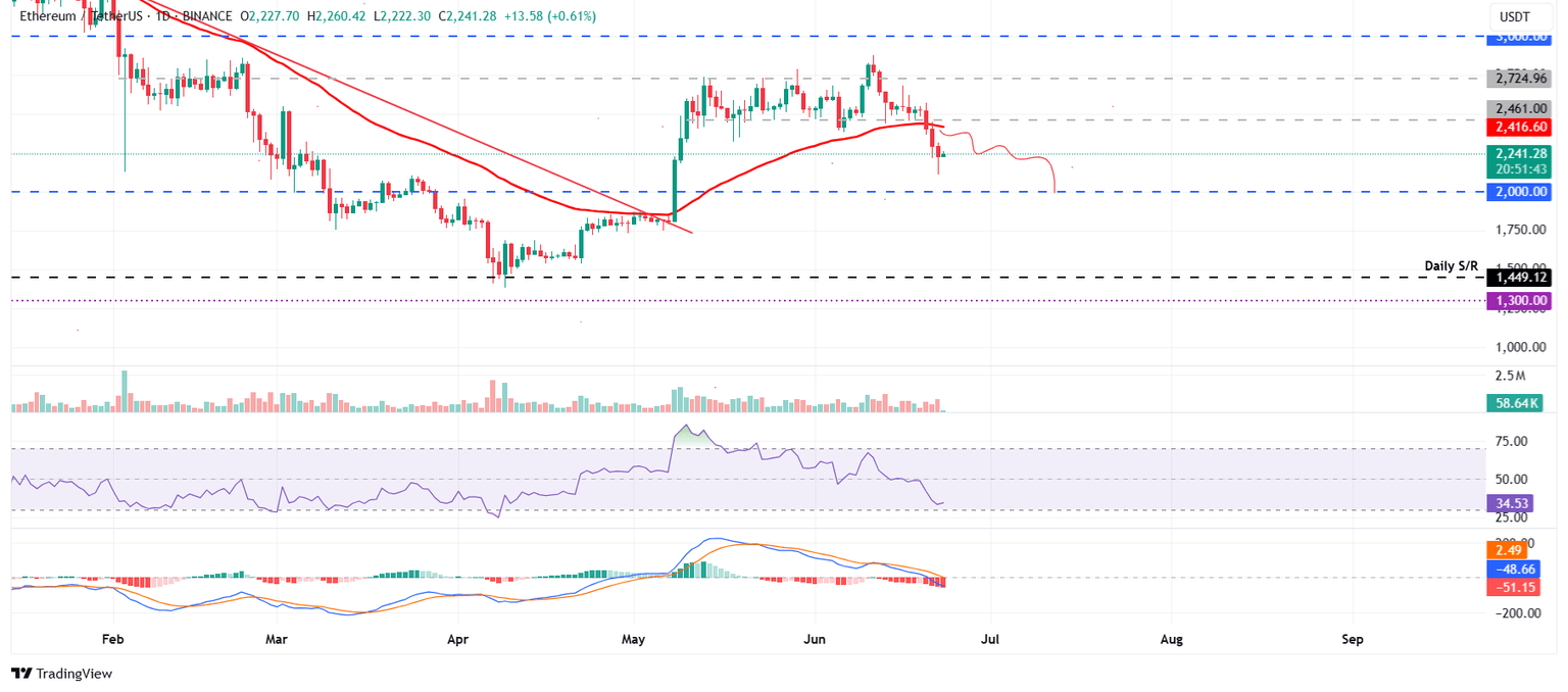 Gráfico diario ETH/USDT