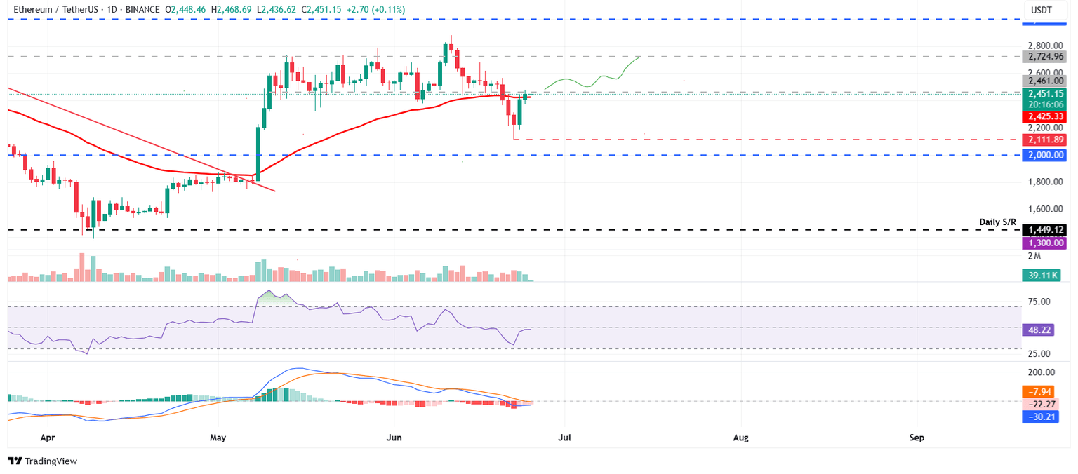 Gráfico diario ETH/USDT