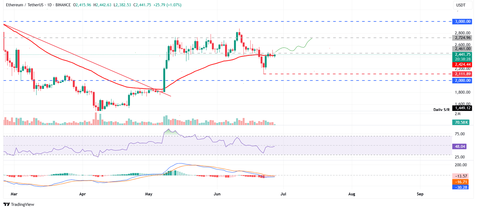 Gráfico diario ETH/USDT