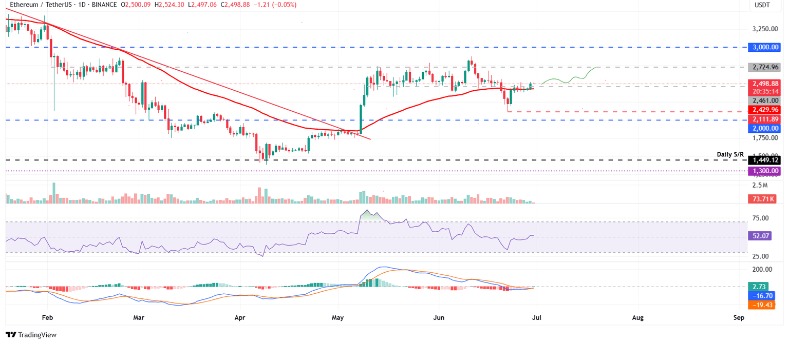 Gráfico diario ETH/USDT