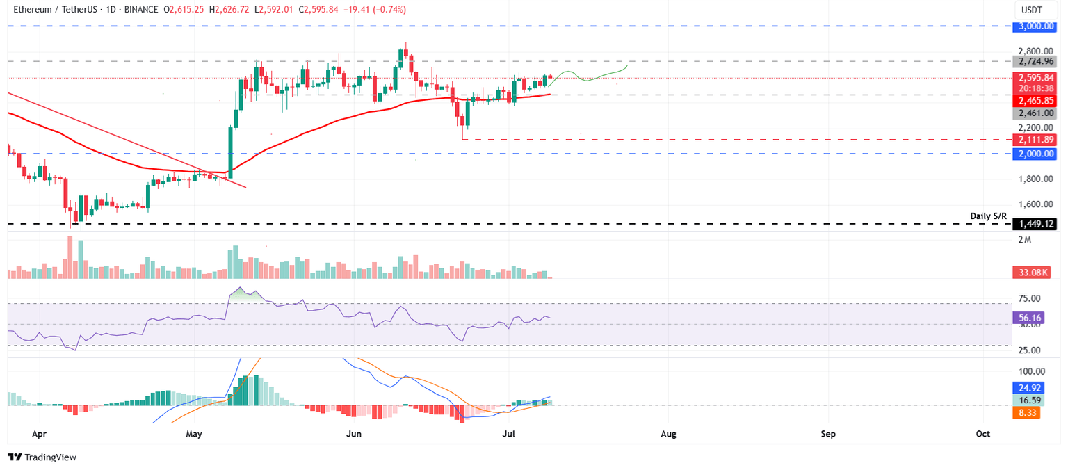 Gráfico diario ETH/USDT