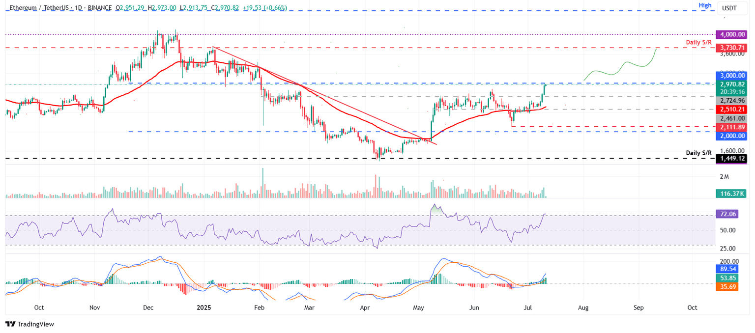 Gráfico diario ETH/USDT