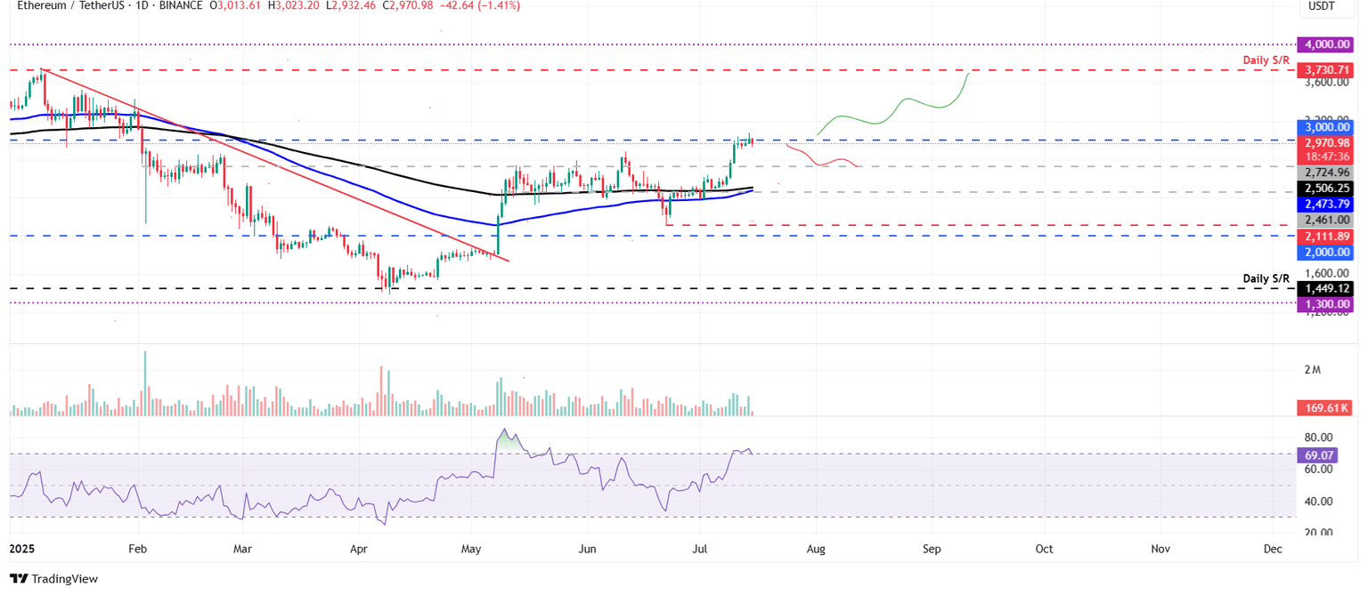 Gráfico diario ETH/USDT