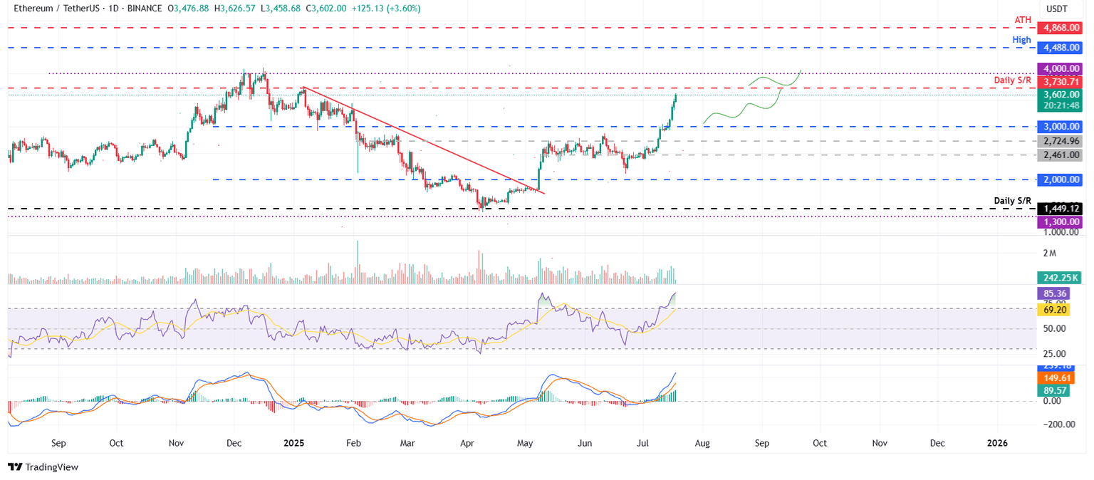 Gráfico diario ETH/USDT