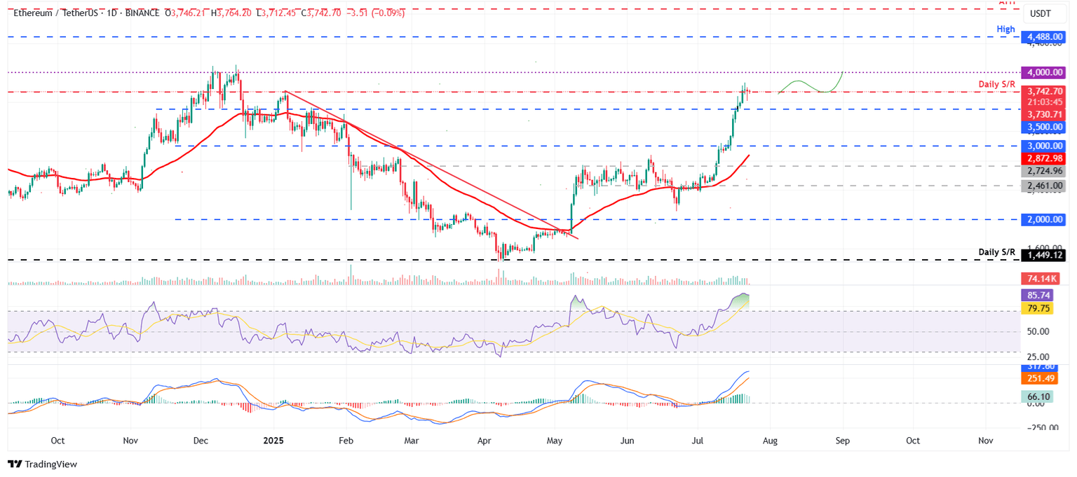 Gráfico diario ETH/USDT