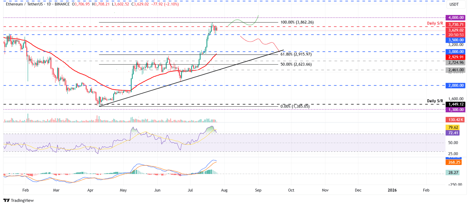 Gráfico diario ETH/USDT 