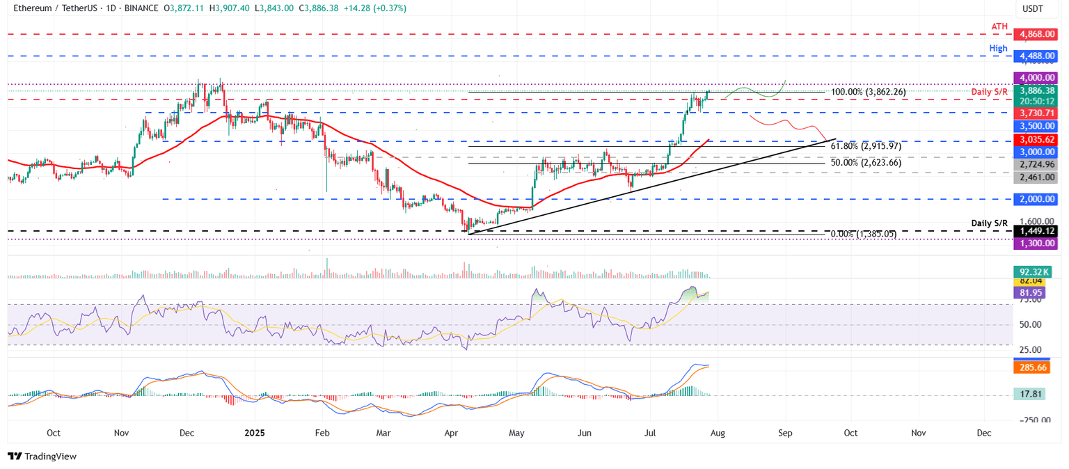 Gráfico diario ETH/USDT 