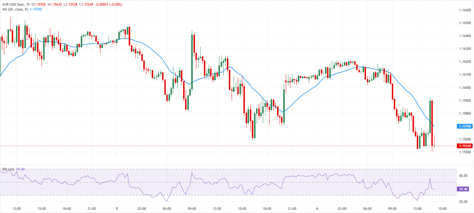 Gráfico de 15 minutos del EUR/USD. Fuente: FXStreet
