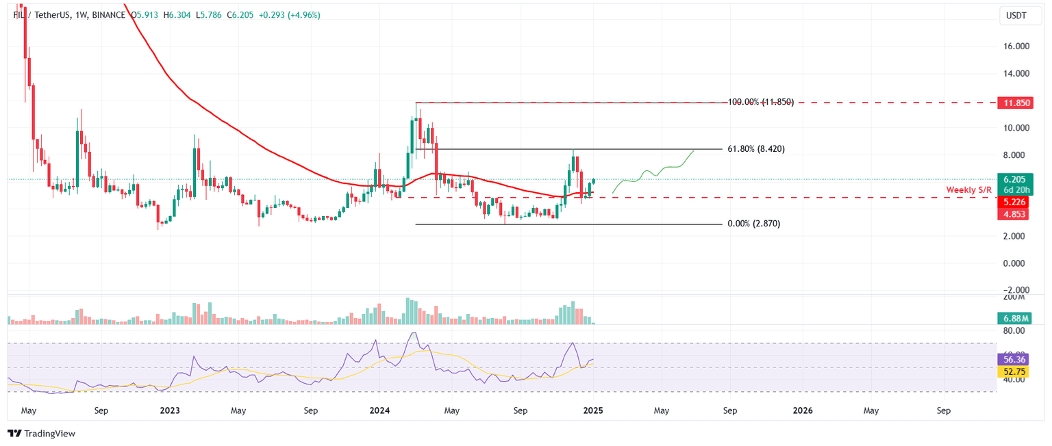 Gráfico semanal FIL/USDT