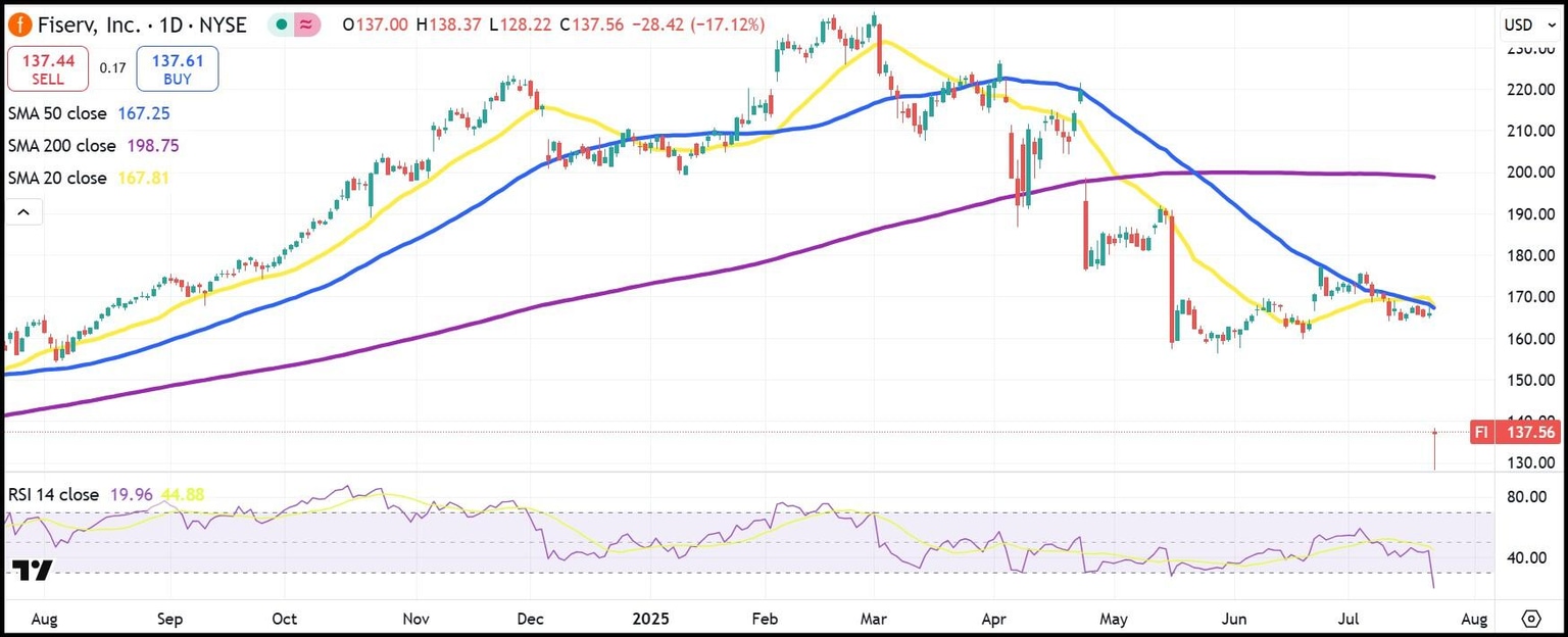 Gráfico diario de acciones de Fiserv