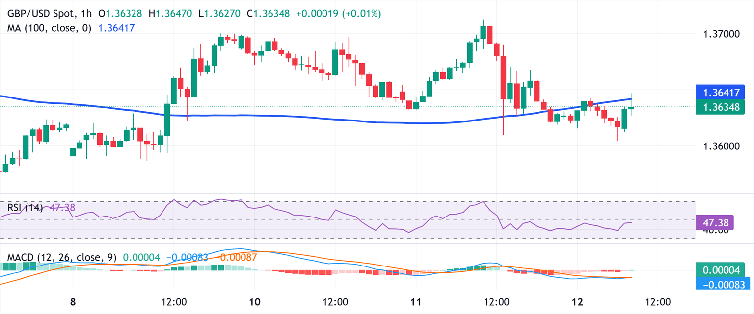 GBPUSD