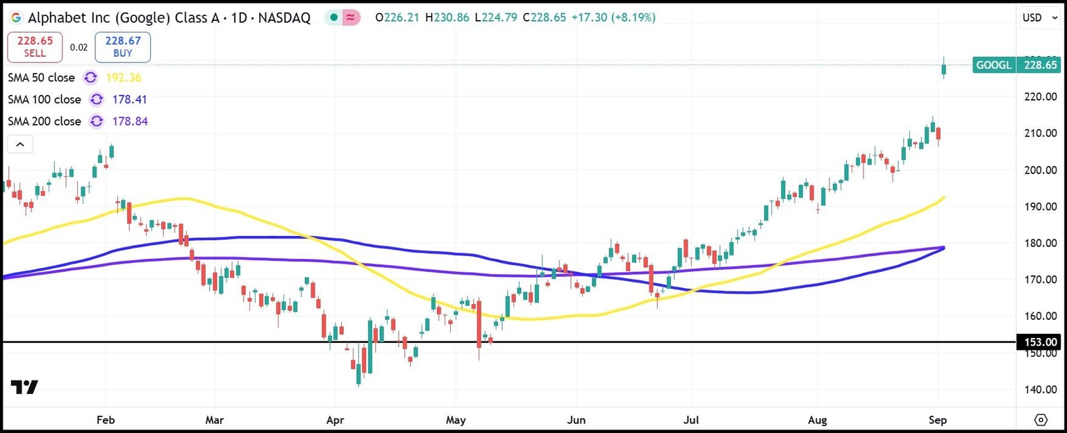 Gráfico diario de acciones de GOOGL