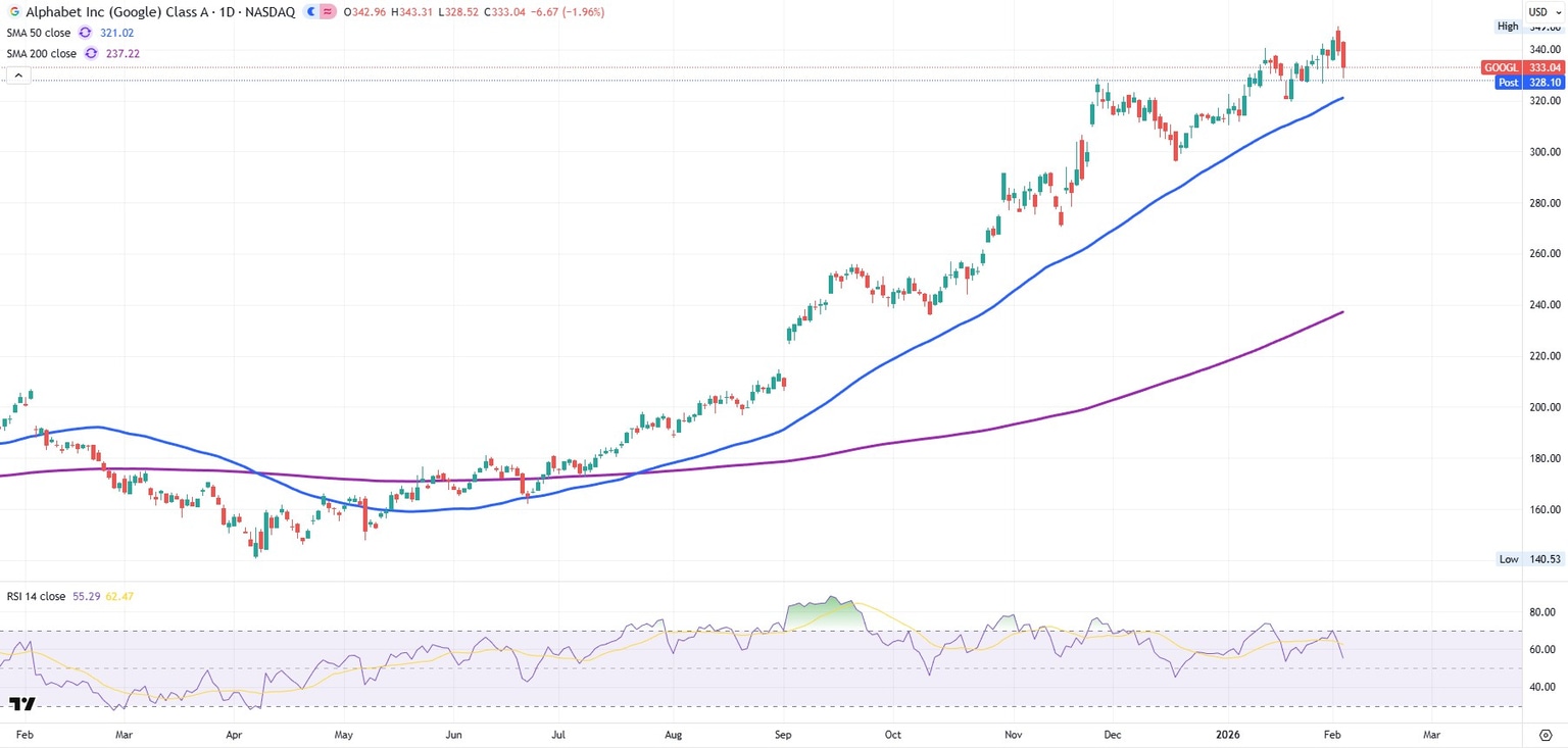 Gráfico de acciones de Google