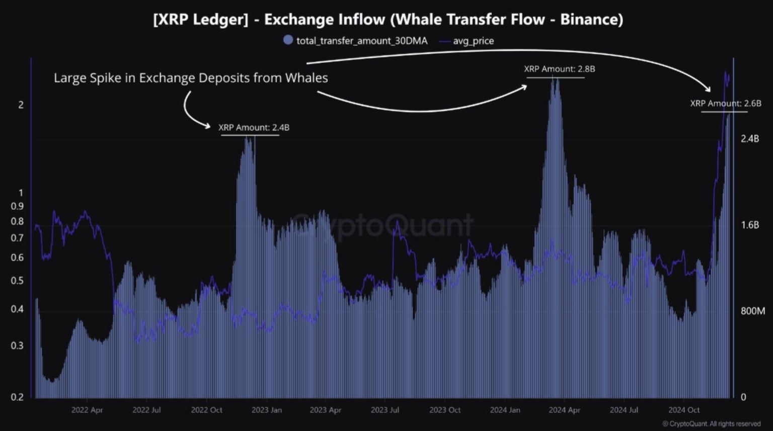 Flujo de Transferencia de Ballenas XRP (Binance)
