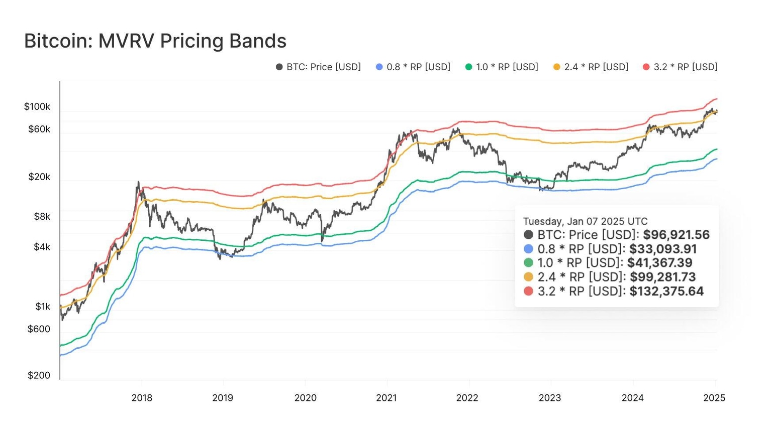 Bandas de precios MVRV de Bitcoin. Fuente: Glassnode