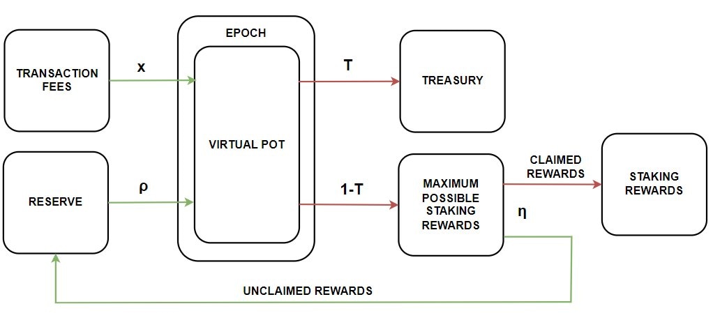Diagrama de Flujo de Recompensas de Staking de Cardano | Fuente: X.com/Cardano YOD₳