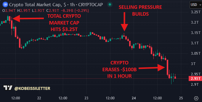 Gráfico de capitalización total del mercado de criptomonedas. Fuente: Carta de Kobeissi