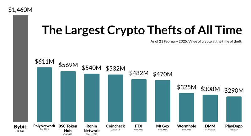 Gráfico de robos de criptomonedas. Fuente: Carta de Kobeissi