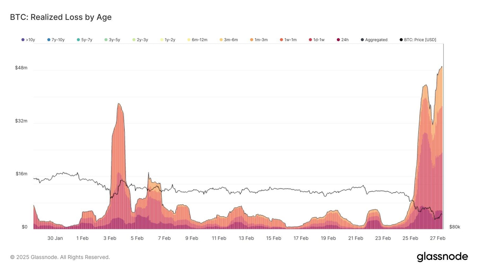 Pérdida Realizada de BTC por Edad