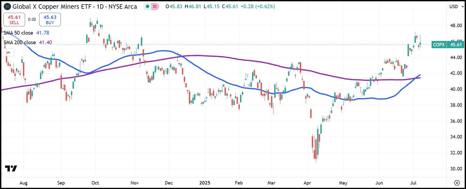 Gráfico diario del Global X Copper Miners ETF (COPX)