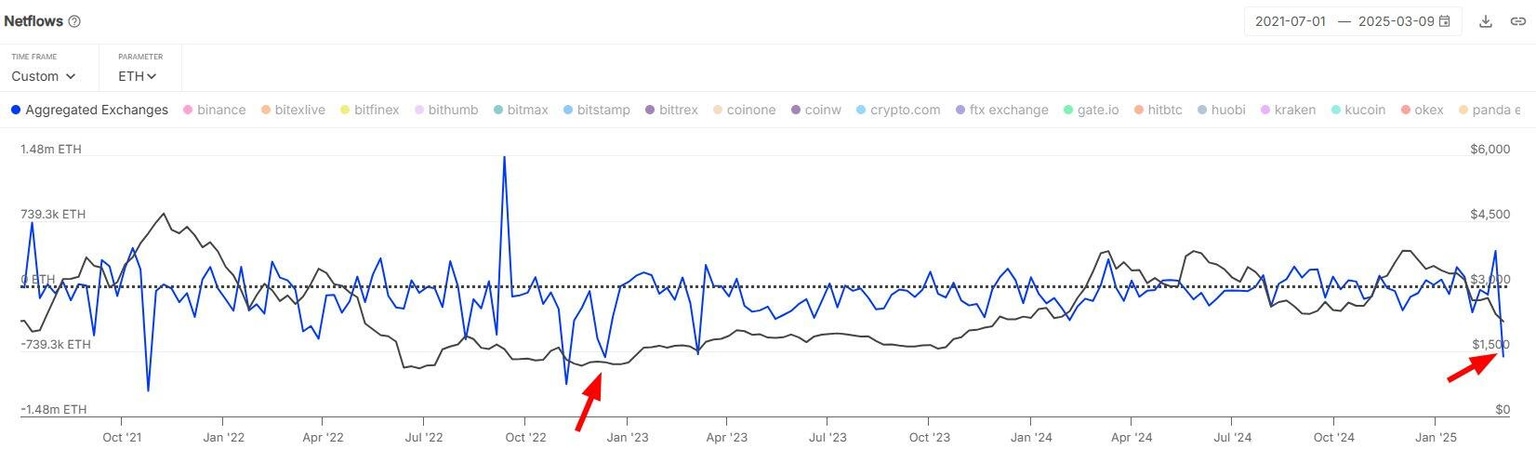 Flujos netos de intercambio de ETH
