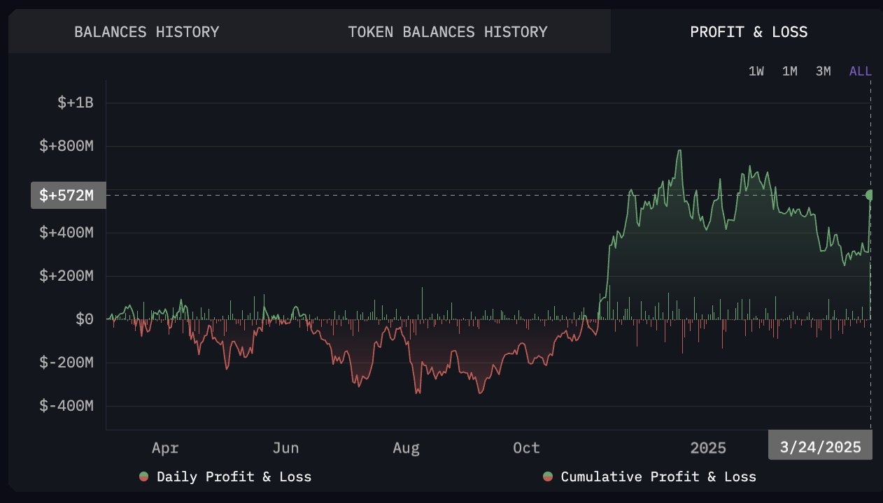 Las ballenas de Bitcoin trasladan 200 millones de dólares de Binance | 24 de marzo | Fuente: Arkham