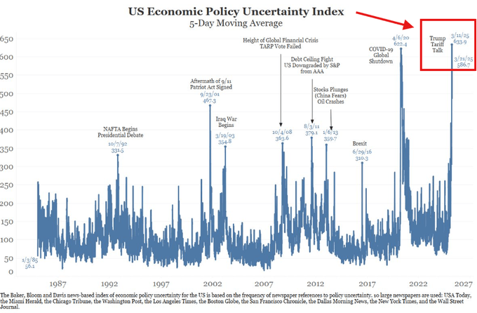 Gráfico del Índice de Incertidumbre de Política Económica de EE.UU.
