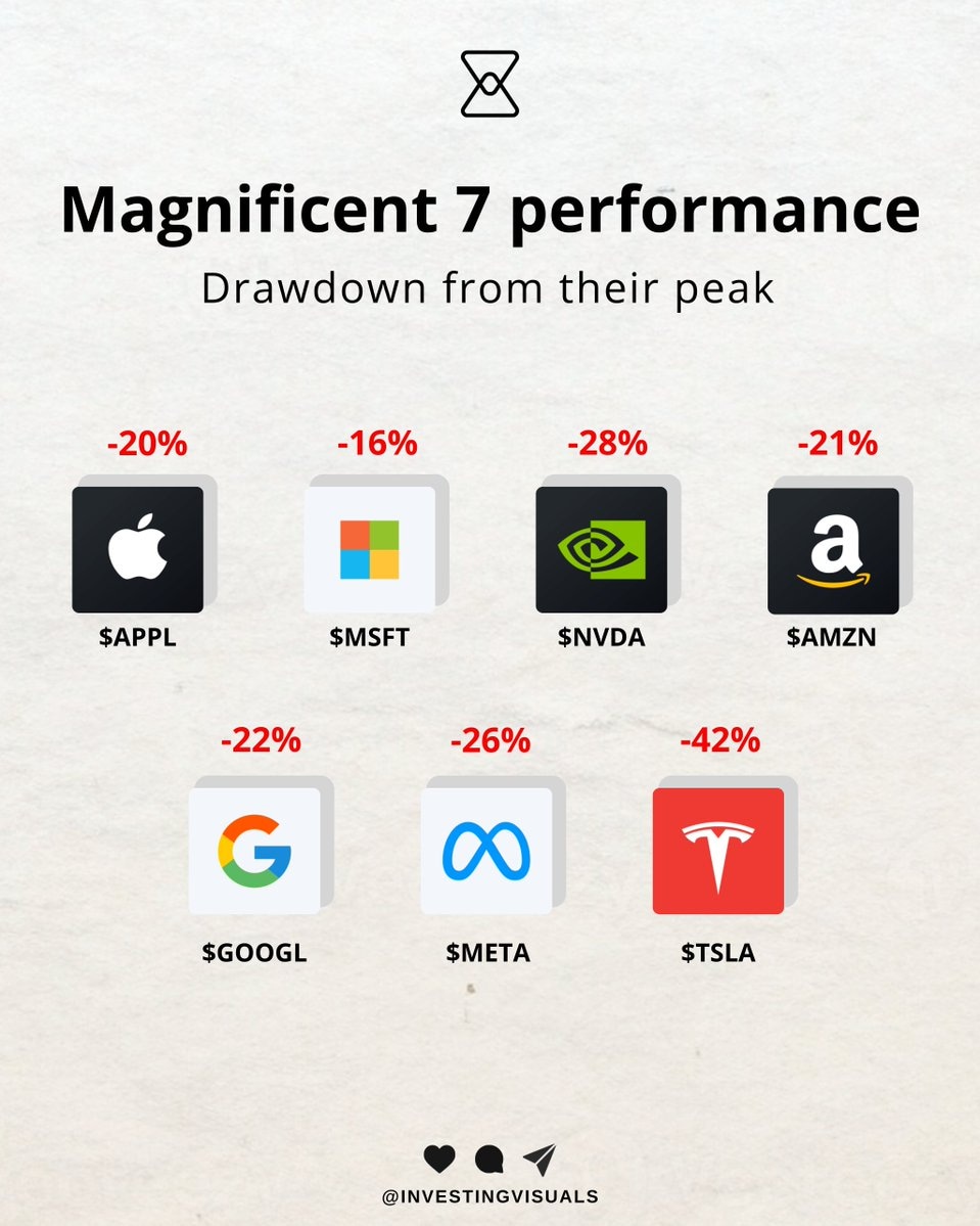 Magnificent 7 (Acciones tecnológicas de EE.UU.) | Fuente: x.com/InvestingVisual