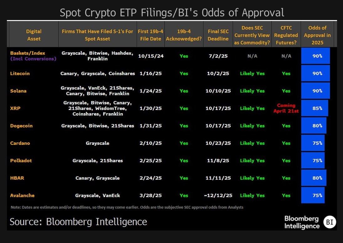 Gráfico de solicitudes de ETF de criptomonedas al contado. Fuente: Bloomberg Intelligence