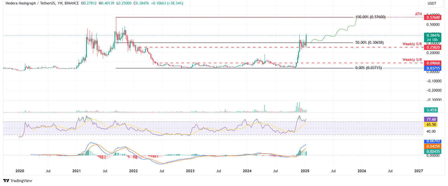Gráfico semanal HBAR/USDT