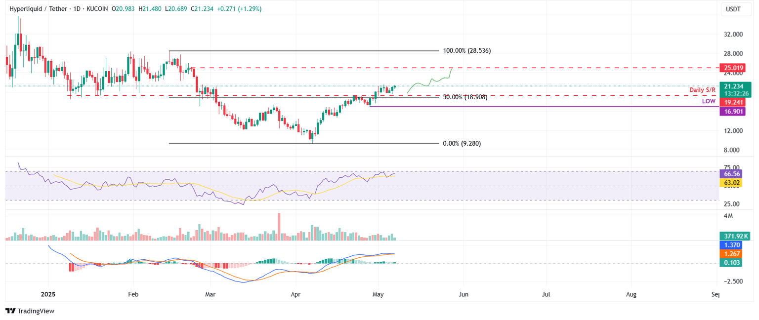 Gráfico diario HYPE/USDT