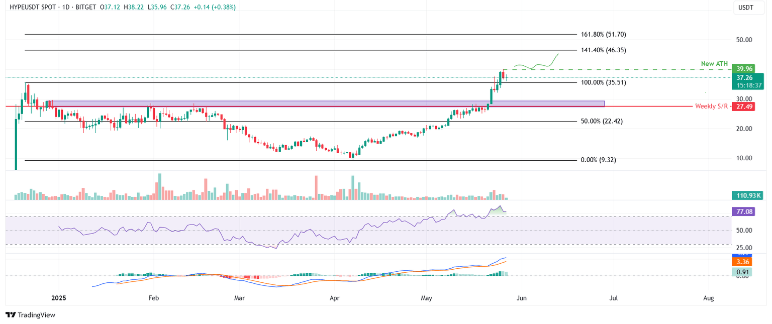 Gráfico diario de HYPE/USDT