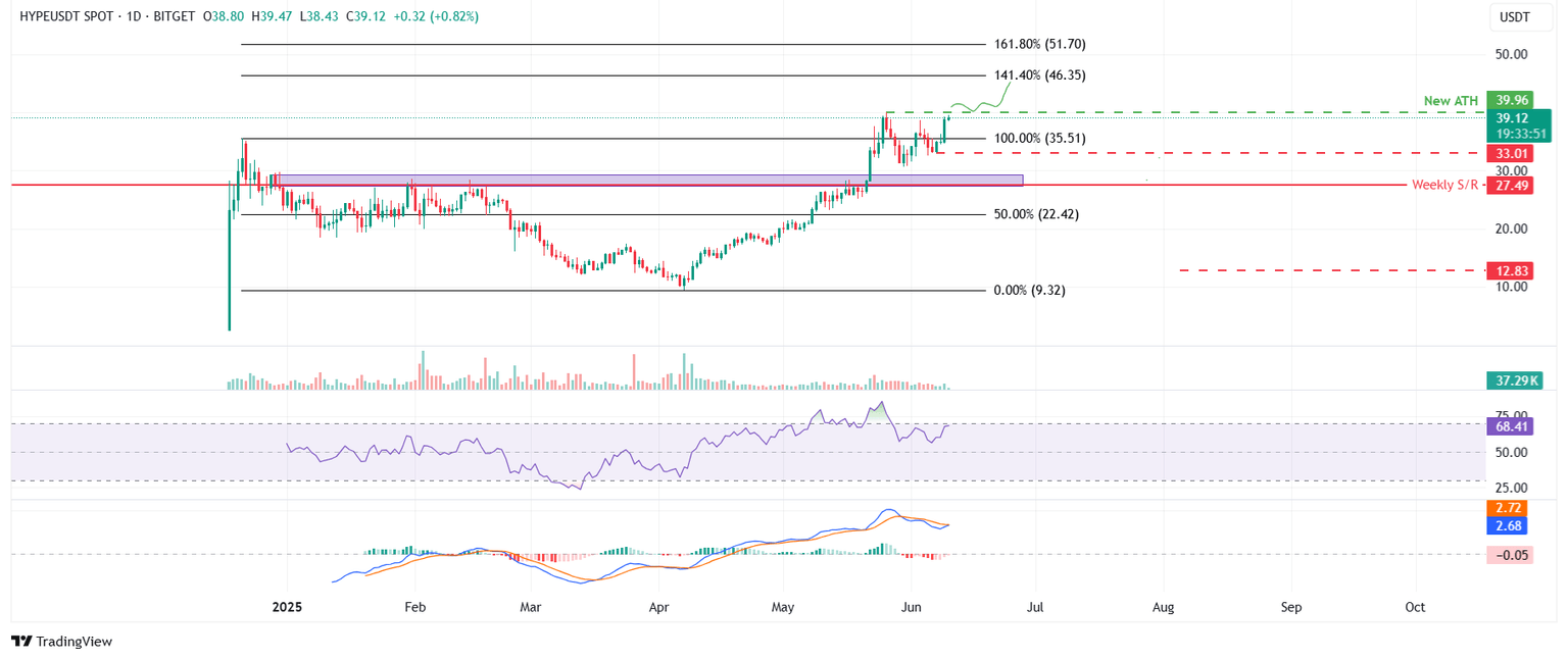 Gráfico diario HYPE/USDT