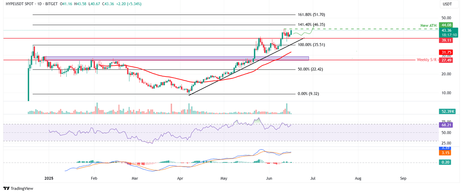 Gráfico diario de HYPE/USDT
