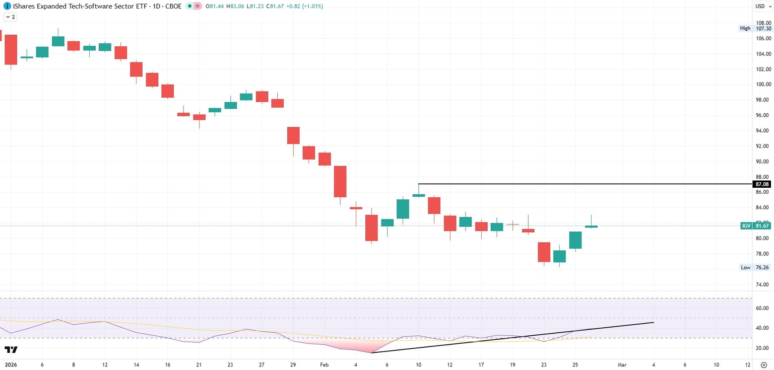 IGV Software ETF iShares