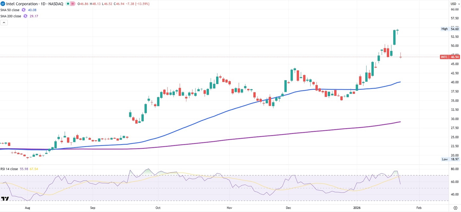 Gráfico diario de INTC