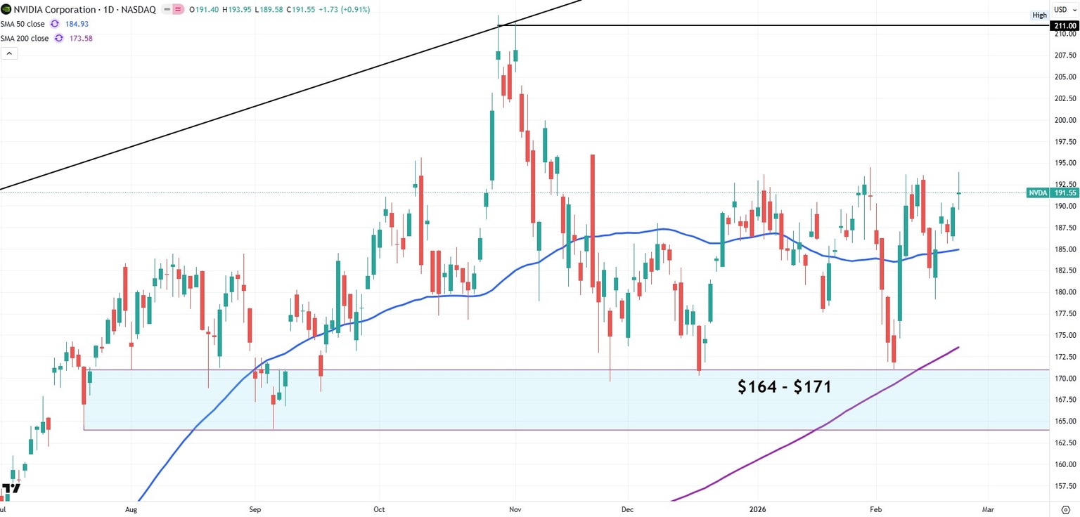 Gráfico Diario de NVIDIA
